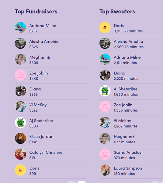 A list of names of people from Catalyst with the amount they fundraised and the number of minutes they spent exercising.