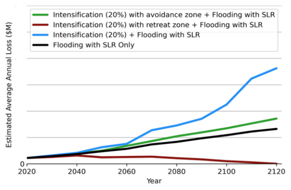 RiskScape results for a coastal flooding model showing the impacts of different planning decisions. From this we can see that the current policy (blue line) is leading to increased risk for the community. The red line shows that retreating from high risk areas  and allowing intensification in safe areas leads to a lower overall risk in 100 years than the current exposure. 