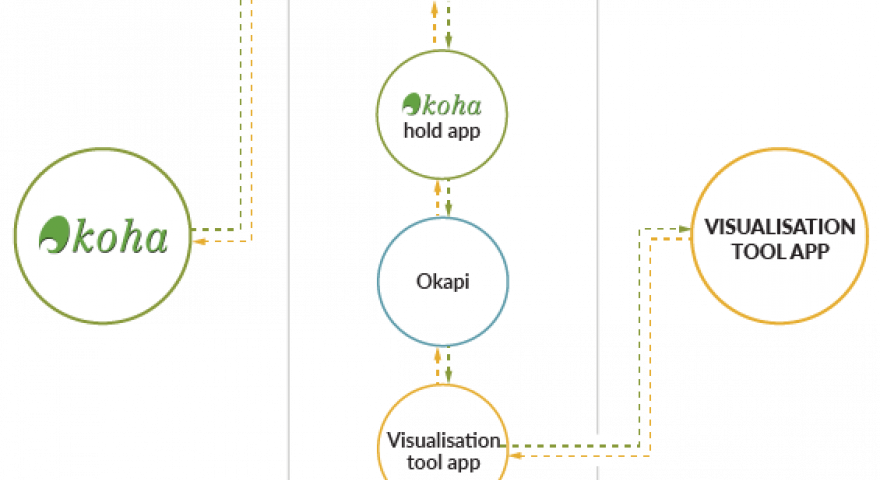 Diagram showing integration of FOLIO Koha and reports visualisation tool