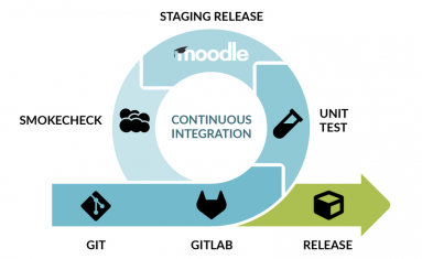 A graphic presenting the stages of Continuous Integration as a cycle. Beginning with Git, then Gitlab, then unit test, then staging release, then smokecheck then release.